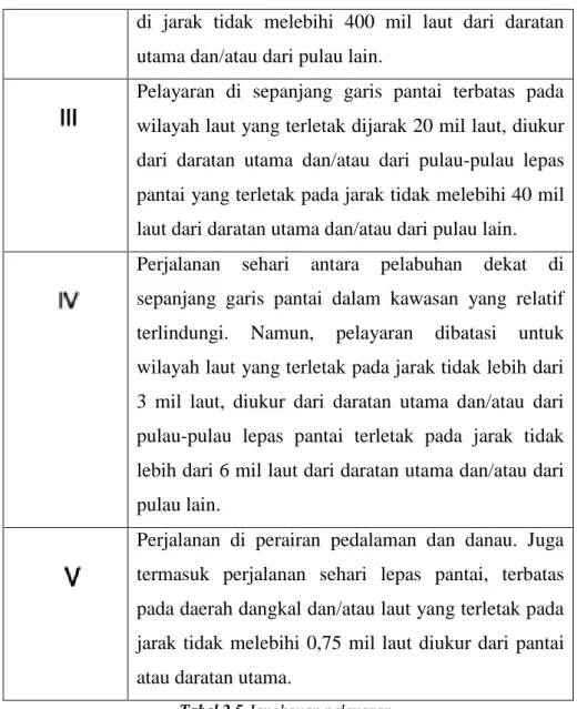 Tabel 2.5 Jangkauan pelayaran 