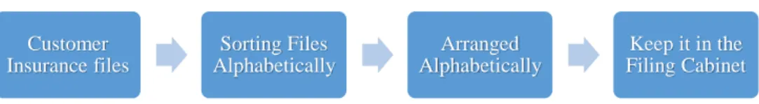 Figure 3.1 Steps in Archiving Customer Insurance Files  Source: Processeed Data, 2022 