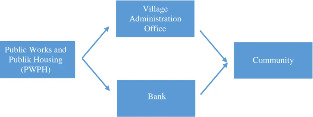 Figure 3.3 Steps Handover Saving Books for BSPS Assistance  Source: Processeed Data, 2022 