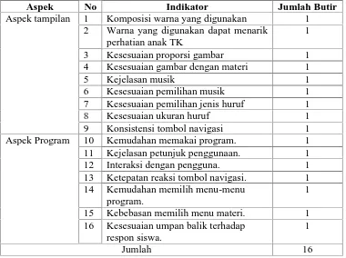 Tabel 2. Kisi-kisi Instrumen Angket Ahli Media