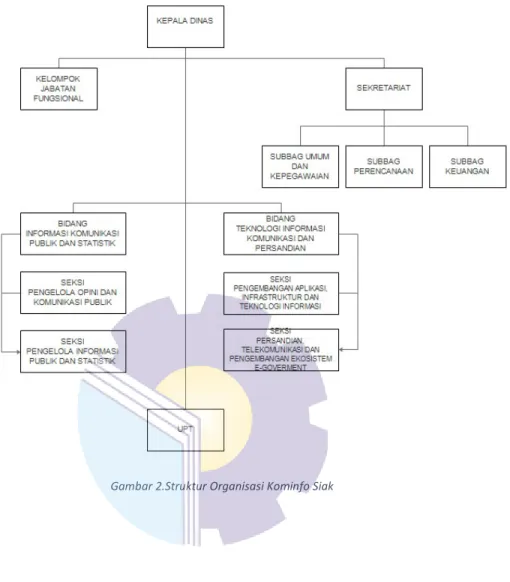 Gambar 2.Struktur Organisasi Kominfo Siak