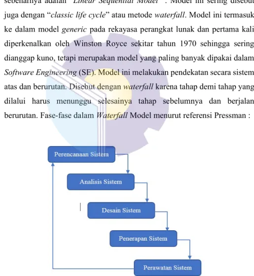 Gambar 3.Metode Waterfall Sumber : (Ramadhan dan Utomo 2014) 