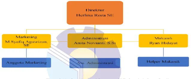 Figure 2.11 : Organizational Structure of PT. Omarindo Putra Gemilang  Source : Documentation of PT