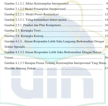 Gambar 2.1.2.1. Siklus Keterampilan Interpersonal ..........................................