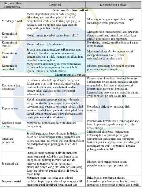 Tabel 2.1.1.1. Taksonomi Keterampilan Interpersonal 