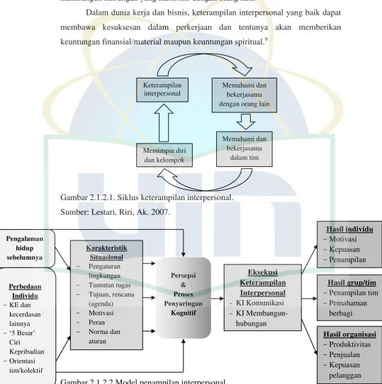 Gambar 2.1.2.1. Siklus keterampilan interpersonal. 