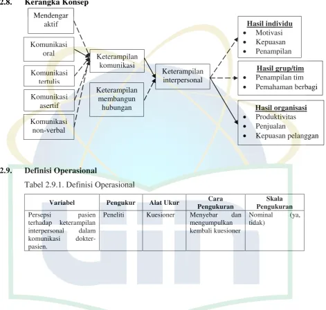 Tabel 2.9.1. Definisi Operasional 