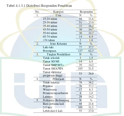 Tabel 4.1.3.1 Distribusi Responden Penelitian 