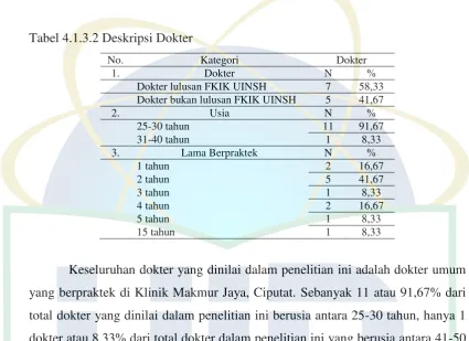 Tabel 4.1.3.2 Deskripsi Dokter  