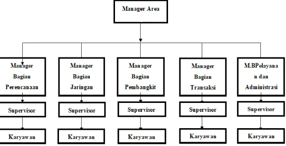 Gambar 1.2 Struktur Organisasi PT.PLN (Persero) UP3 Dumai  Sumber: PT. PLN (Persero) UP3 Dumai 