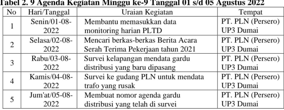 Tabel 2. 10 Agenda Kegiatan Minggu ke-10 Tanggal 08 s/d 12 Agustus 2022 