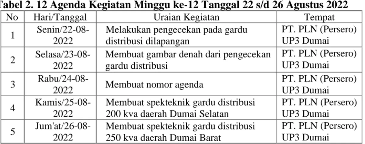 Tabel 2. 13 Agenda Kegiatan Minggu ke-13 Tanggal 29 s/d 31 Agustus 2022 
