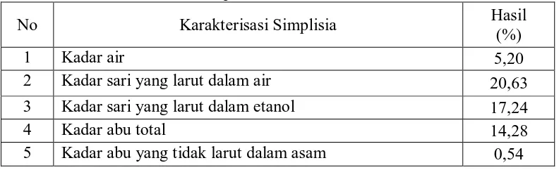 Tabel 4.2. Hasil skrining fitokimia dari simplisia herba kurmak mbelin No Nama Senyawa Hasil 