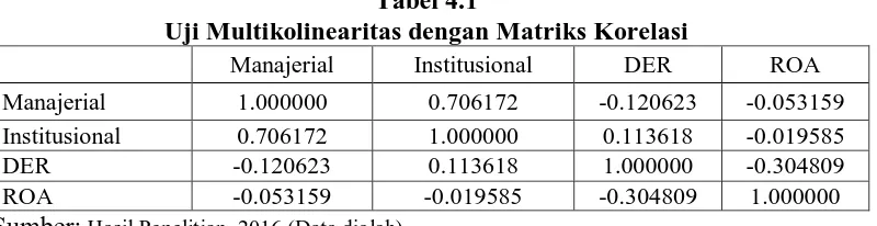 Tabel 4.1 Uji Multikolinearitas dengan Matriks Korelasi 