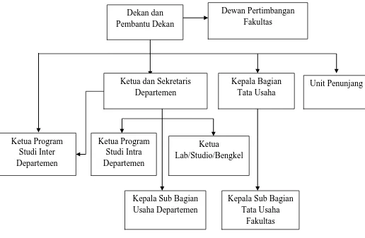Gambar 2.1. Bagan Struktur Organisasi  Fakultas Ekonomi Universitas Sumatera Utara 