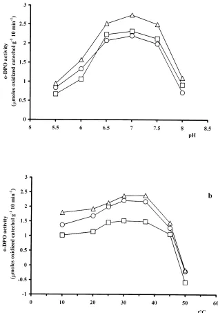 Fig. 3. Effect of pH (a) and temperature (b) on soil o-DPO activity in: Soil A (W); Soil B ((A); and Soil C (K).