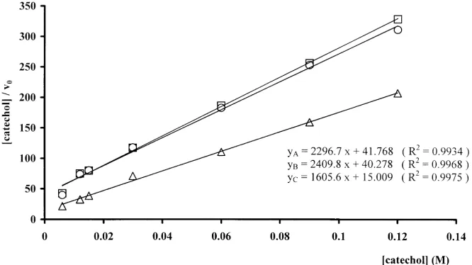 Fig. 4. Linear regression analysis of Hanes–Wolf equations in: Soil A (A); Soil B (A); and Soil C (K).