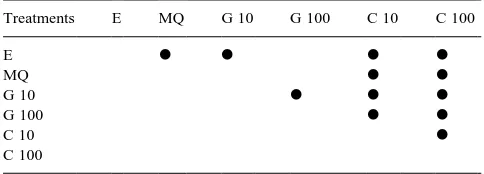 Fig. 2. Cumulative phosphatase activity after addition of 10 mg l�1 glucose(A), 100 mg l�1 glucose (B), 10 mg l�1 cellulose (W), 100 mg l�1 cellulose(X), sewage efﬂuent (K) or Milli-Q ultrapure water (control) (O).
