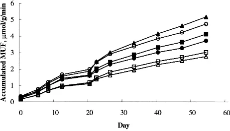 Fig. 3. Cumulative sulphatase activity after addition of 10 mgl�1 glucose(A), 100 mg l�1 glucose (B), 10 mg l�1 cellulose (W), 100 mg l�1 cellulose(X), sewage efﬂuent (K) or Milli-Q ultrapure water (control) (O).
