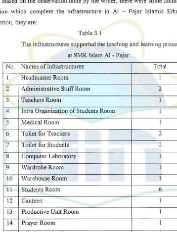 Table3.l The infrastructures supported the teaching and learning process 