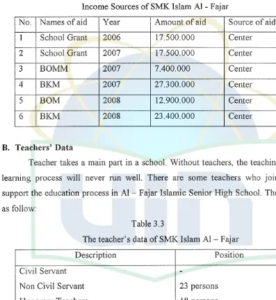 The teacher's data Table 3.3 ofSMK Islam Al- Fajar 