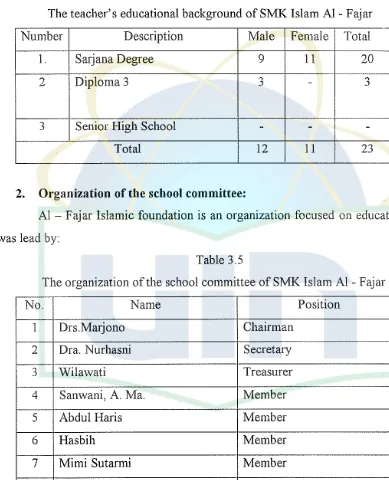 The teacher's educational background Table 3.4 of SMK Islam Al - F ajar 