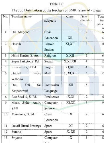 The Table 3.6 Job Distribution of the teachers of SMK Islam Al - Fajar 