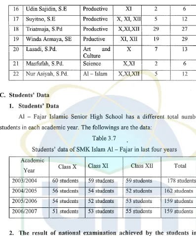 Students' data Table 3.7 of SMK Islam Al - Fajar in last four years 