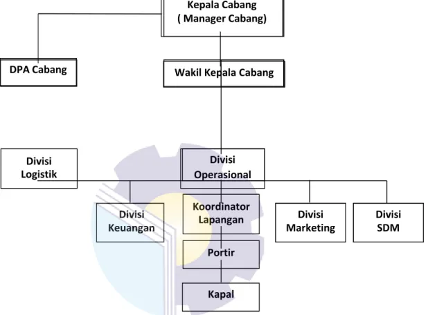 Gambar 2.Struktur Organisasi Cabang di Bengkalis