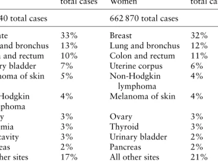 Table 5.1 2005 Estimated New Cancer Cases a (US)