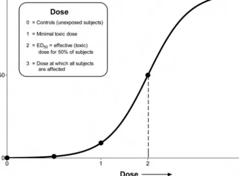 Figure 3.1 Typical dose–response relationship.