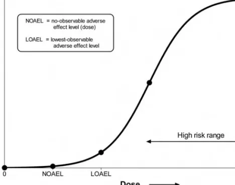 Figure 3.2 Dose–response relationship with description of NOAEL and LOAEL.