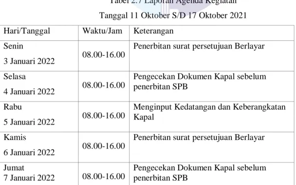 Tabel 2.7 Laporan Agenda Kegiatan  Tanggal 11 Oktober S/D 17 Oktober 2021  Hari/Tanggal Waktu/Jam Keterangan