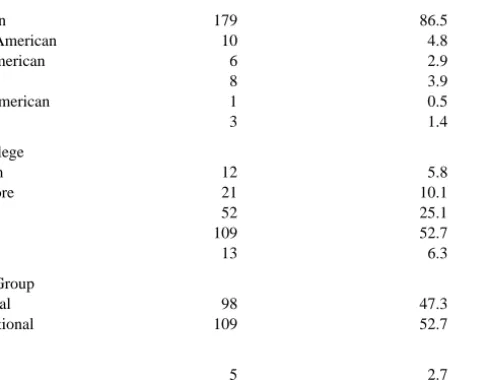 Table 1. Demographics of the Sample.