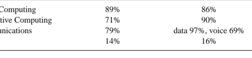 Table 2. Proportion of CIOs with Responsibility for Various Units.