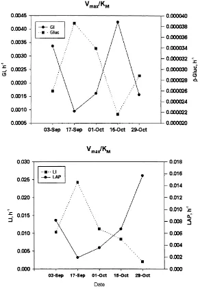 Fig. 4. Efﬁciency Vmax/KM ratio of uptake and hydrolysis.