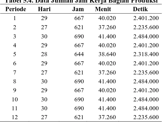Tabel 5.4. Data Jumlah Jam Kerja Bagian Produksi Periode Hari Jam Menit Detik 