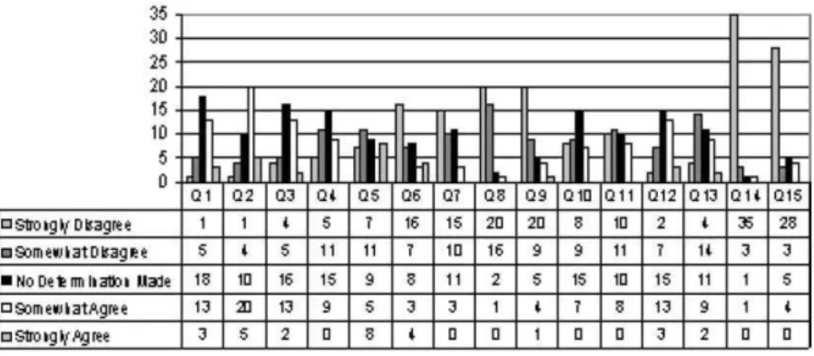Fig. 2. Questions 1–15 Likert Category Response Frequencies.
