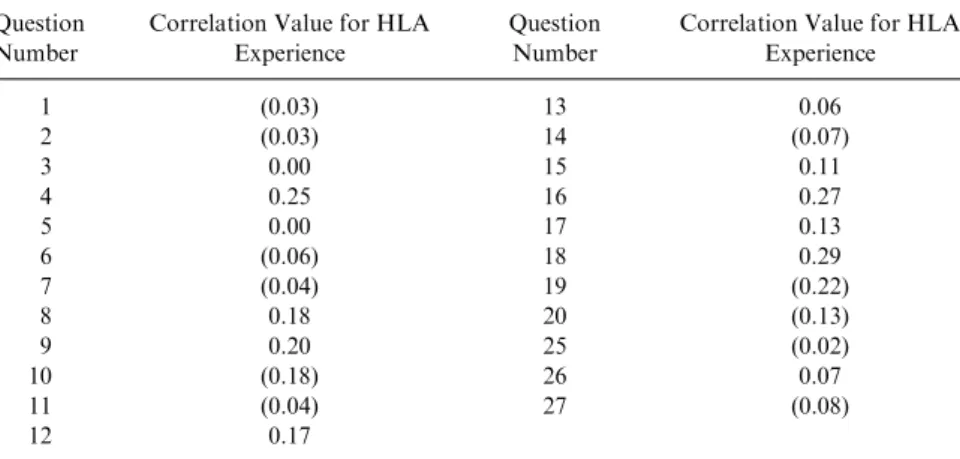 Table 4. Correlation Analyses of HLA Experience and Various PM Aspects.