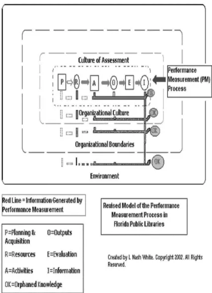 Fig. 3. Revised Performance Measurement (PM) Process Model.