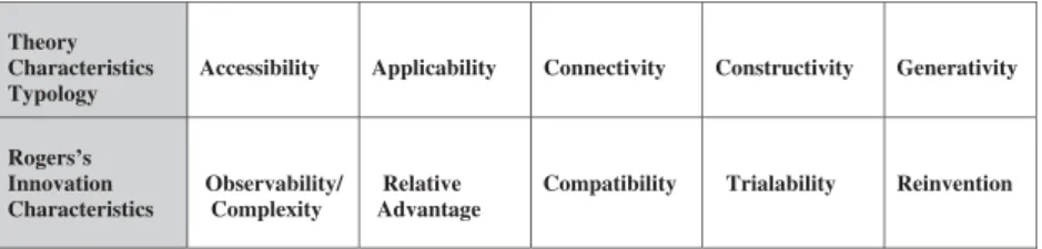 Fig. 7. Theory Characteristics Compared to General Innovation Characteristics.