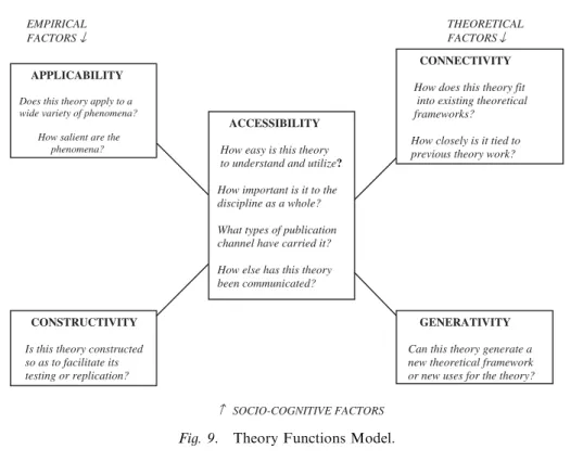 Fig. 9. Theory Functions Model.