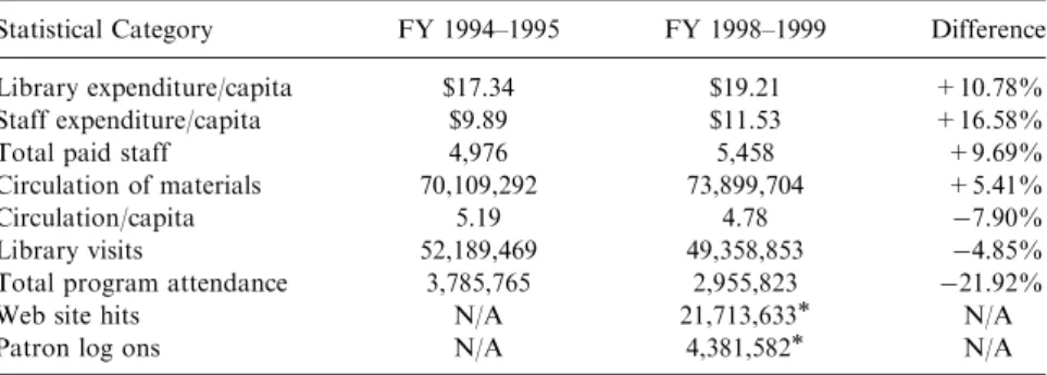 Table 1. Selected Florida Libraries Statistical Information for FY 1994–1995 to FY 1998–1999.