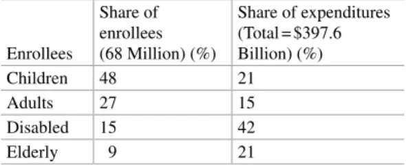 Table   13.3   shows the share of enrollees in  Medicaid and the share of expenditures used by  each category of enrollees