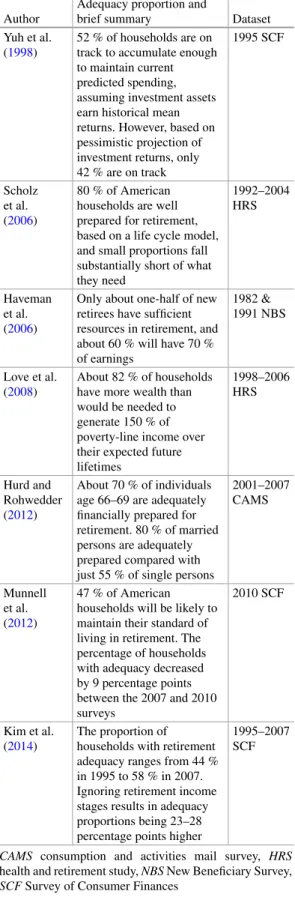 Table  3.2 summarizes selected studies of  retirement adequacy. Yuh, Montalto, and Hanna  (1998) found that 52 % of households in 1998  would have enough resources
