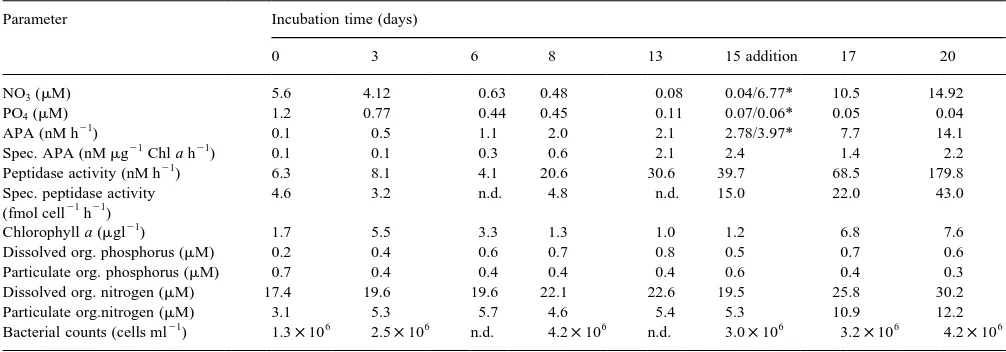 Table 1Development of alkaline phosphatase activity (APA) and peptidase activity and different biomass parameters in mesocosm experiments without nutrient