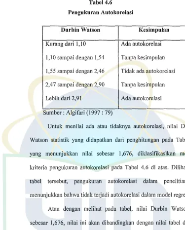 Tabel 4.6 Pengnknran Autokorelasi 