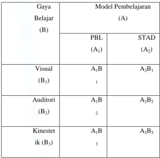 Tabel 1. Desain Penelitian   Gaya 