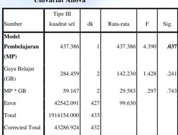 Tabel 3. Hasil Uji Hipotesis dengan GLM  Univariat Anova 