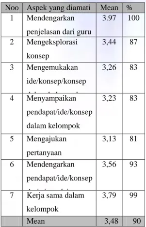 Tabel  4.  Data  hasil  belajar  dan  persentase  pencapaian  KKM  siswa 